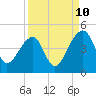 Hanahan tide chart for Sunday, September 10, 2023