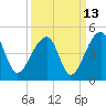 Hanahan tide chart for Wednesday, September 13, 2023