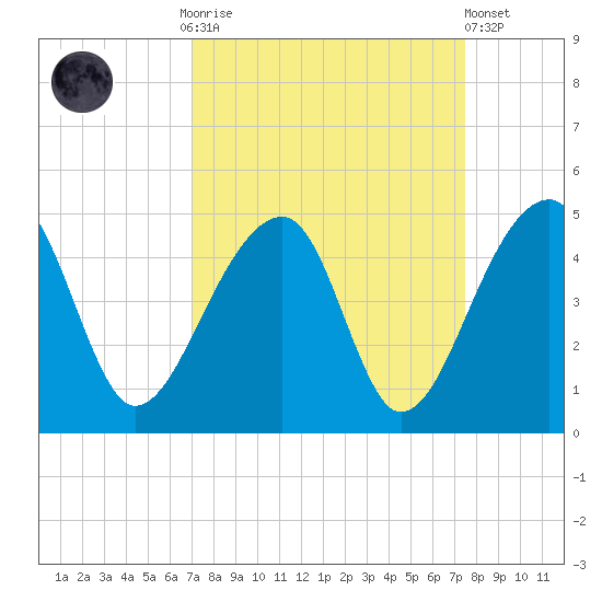 Hanahan tide chart for Thursday, September 14, 2023