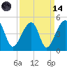 Hanahan tide chart for Thursday, September 14, 2023