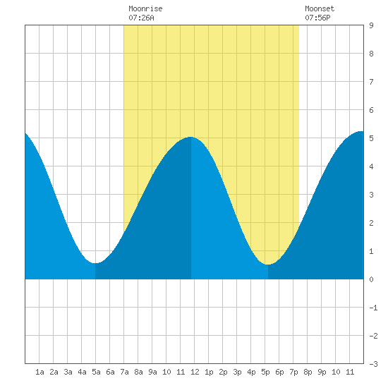 Hanahan tide chart for Friday, September 15, 2023
