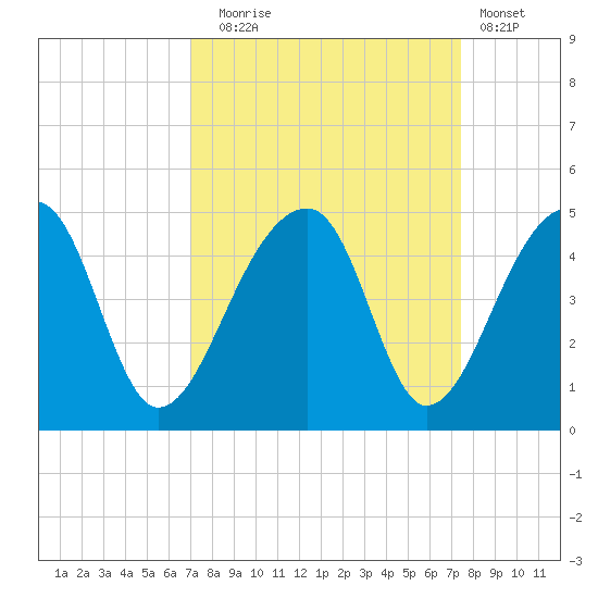 Hanahan tide chart for Saturday, September 16, 2023