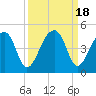 Hanahan tide chart for Monday, September 18, 2023