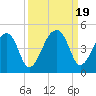 Hanahan tide chart for Tuesday, September 19, 2023