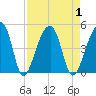 Hanahan tide chart for Friday, September 1, 2023