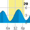 Hanahan tide chart for Wednesday, September 20, 2023