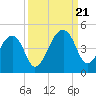 Hanahan tide chart for Thursday, September 21, 2023