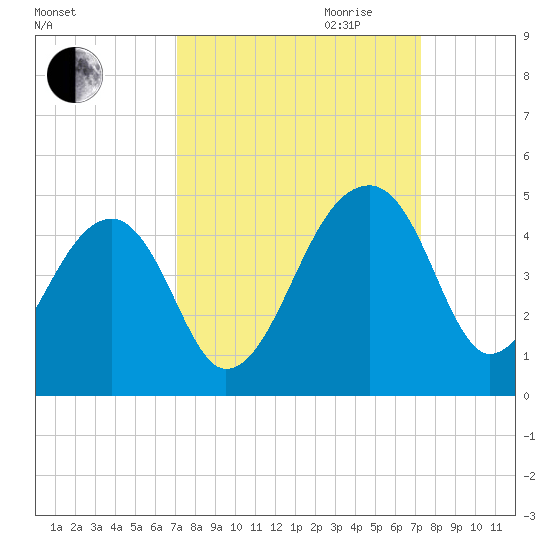 Hanahan tide chart for Friday, September 22, 2023