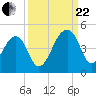 Hanahan tide chart for Friday, September 22, 2023