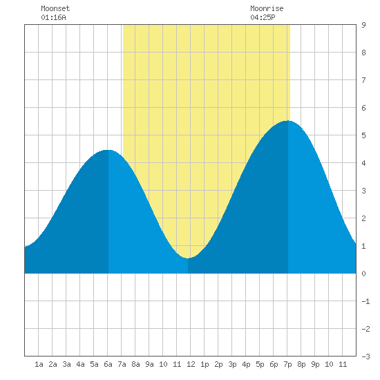 Hanahan tide chart for Sunday, September 24, 2023