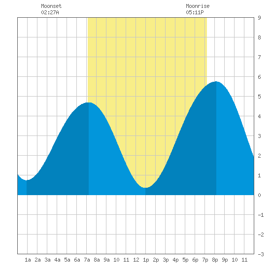 Hanahan tide chart for Monday, September 25, 2023