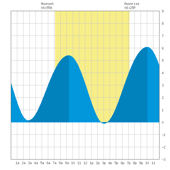 Hanahan tide chart for Wednesday, September 27, 2023