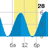 Hanahan tide chart for Thursday, September 28, 2023