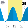 Hanahan tide chart for Friday, September 29, 2023