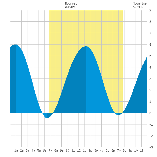 Hanahan tide chart for Saturday, September 2, 2023