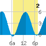 Hanahan tide chart for Saturday, September 2, 2023