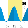 Hanahan tide chart for Saturday, September 30, 2023