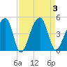 Hanahan tide chart for Sunday, September 3, 2023