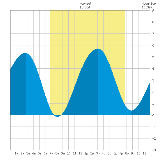 Hanahan tide chart for Monday, September 4, 2023