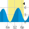 Hanahan tide chart for Monday, September 4, 2023