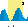 Hanahan tide chart for Tuesday, September 5, 2023