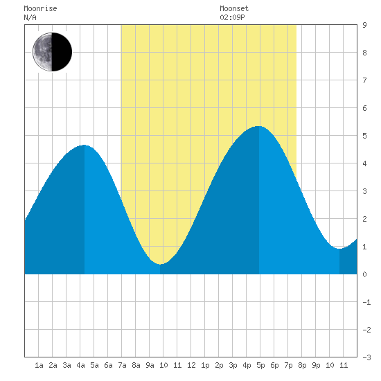 Hanahan tide chart for Wednesday, September 6, 2023