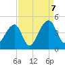 Hanahan tide chart for Thursday, September 7, 2023