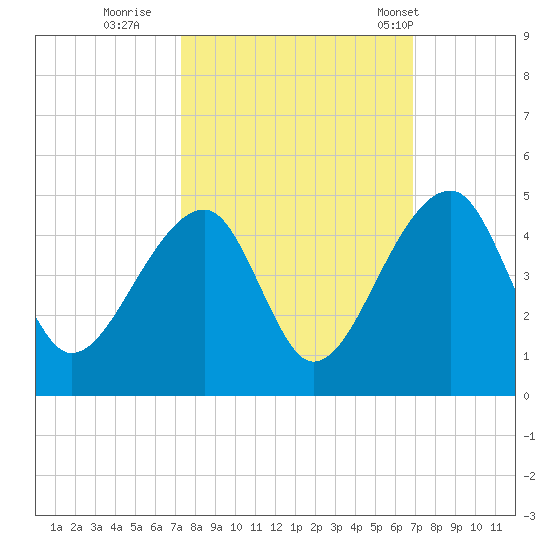 Hanahan tide chart for Tuesday, October 10, 2023