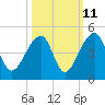 Hanahan tide chart for Wednesday, October 11, 2023