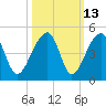 Hanahan tide chart for Friday, October 13, 2023