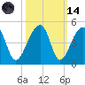 Hanahan tide chart for Saturday, October 14, 2023