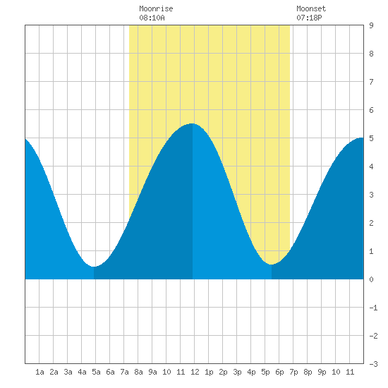 Hanahan tide chart for Sunday, October 15, 2023