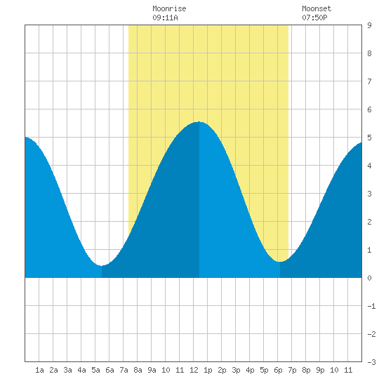 Hanahan tide chart for Monday, October 16, 2023