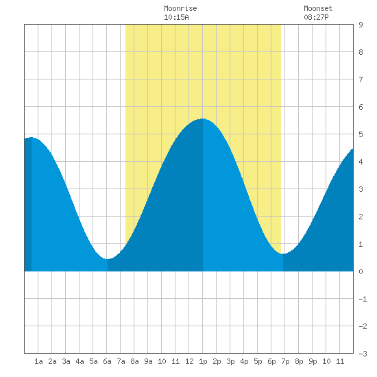 Hanahan tide chart for Tuesday, October 17, 2023