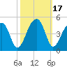 Hanahan tide chart for Tuesday, October 17, 2023