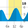 Hanahan tide chart for Wednesday, October 18, 2023