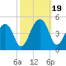 Hanahan tide chart for Thursday, October 19, 2023