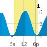 Hanahan tide chart for Sunday, October 1, 2023