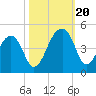 Hanahan tide chart for Friday, October 20, 2023