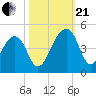 Hanahan tide chart for Saturday, October 21, 2023