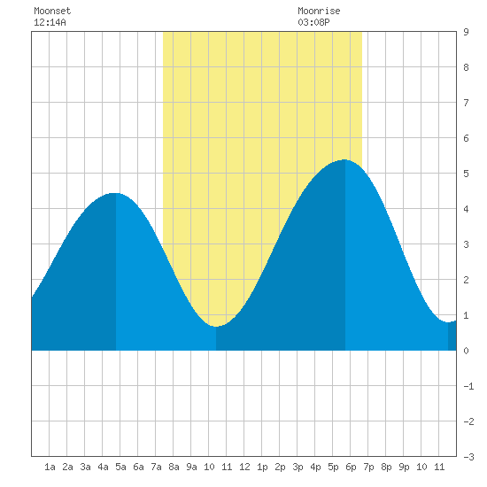 Hanahan tide chart for Sunday, October 22, 2023