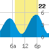 Hanahan tide chart for Sunday, October 22, 2023