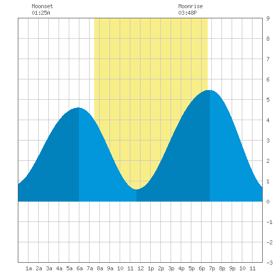 Hanahan tide chart for Monday, October 23, 2023