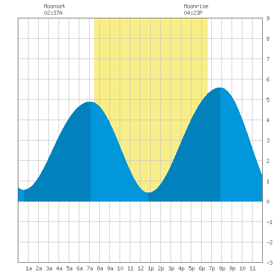 Hanahan tide chart for Tuesday, October 24, 2023