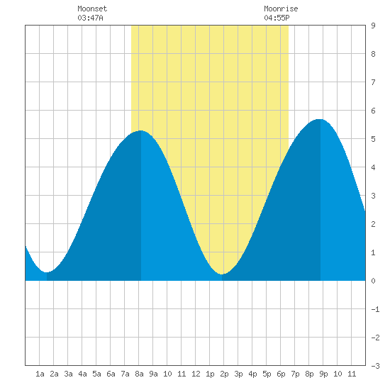 Hanahan tide chart for Wednesday, October 25, 2023