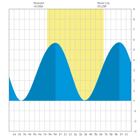 Hanahan tide chart for Thursday, October 26, 2023
