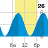 Hanahan tide chart for Thursday, October 26, 2023