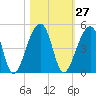 Hanahan tide chart for Friday, October 27, 2023