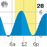 Hanahan tide chart for Saturday, October 28, 2023