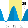 Hanahan tide chart for Sunday, October 29, 2023
